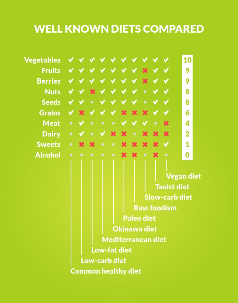 201809-9tofine-diets-compared